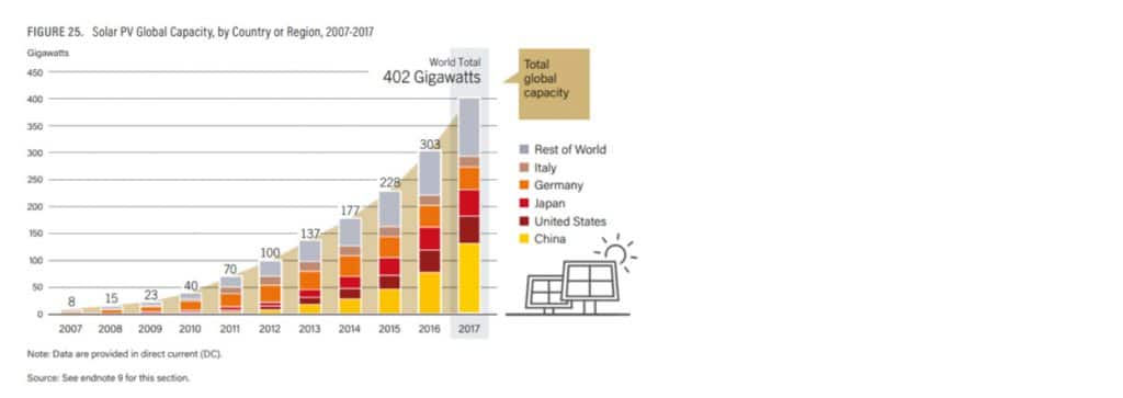 How Solar Will Help The World Meet Its Climate Goals – Standard Solar